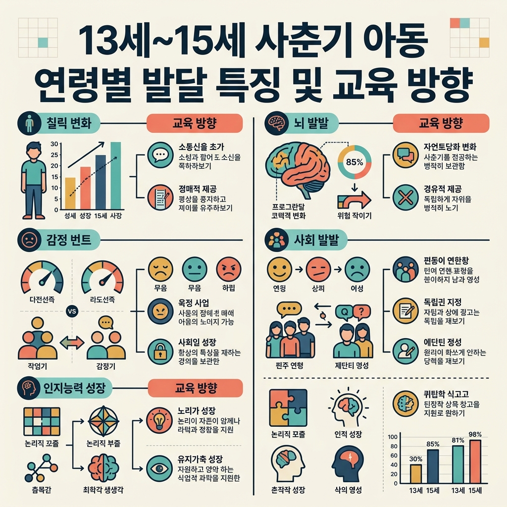 ai thumbnail infographic 13세15세 사춘기 아동 연령별 발달 특징 및 교육 방향 1786587823